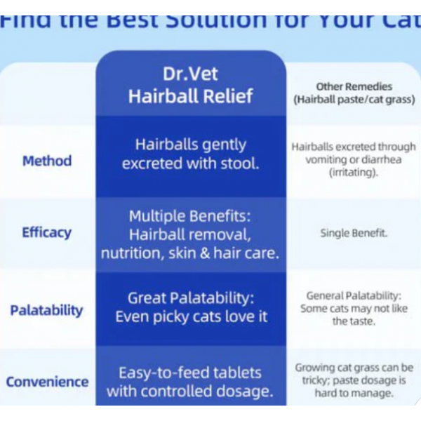 Dr. Vet Hairball Relief Tablets for Cats (180 Tablets) Cat Grass Formula • Hairball Relief • Digestive Support