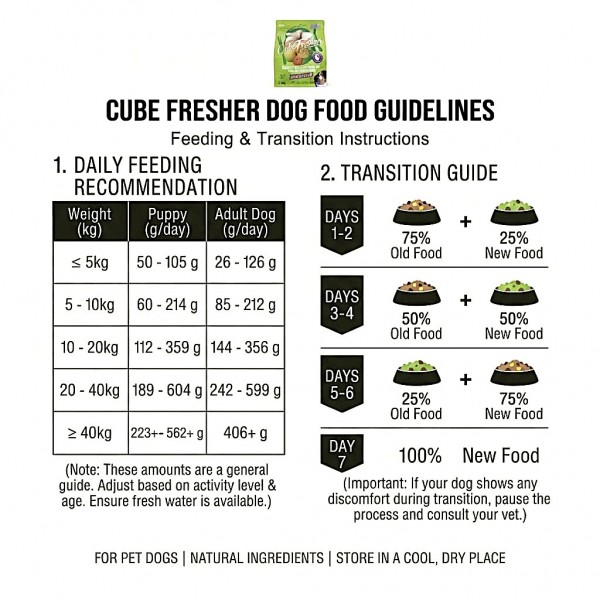 Cube Fresher Dry Dog Food Chicken Flavor 1.5 kg Complete Balanced High Protein with Fresh Chicken Goat Colostrum Omega 3 & 6